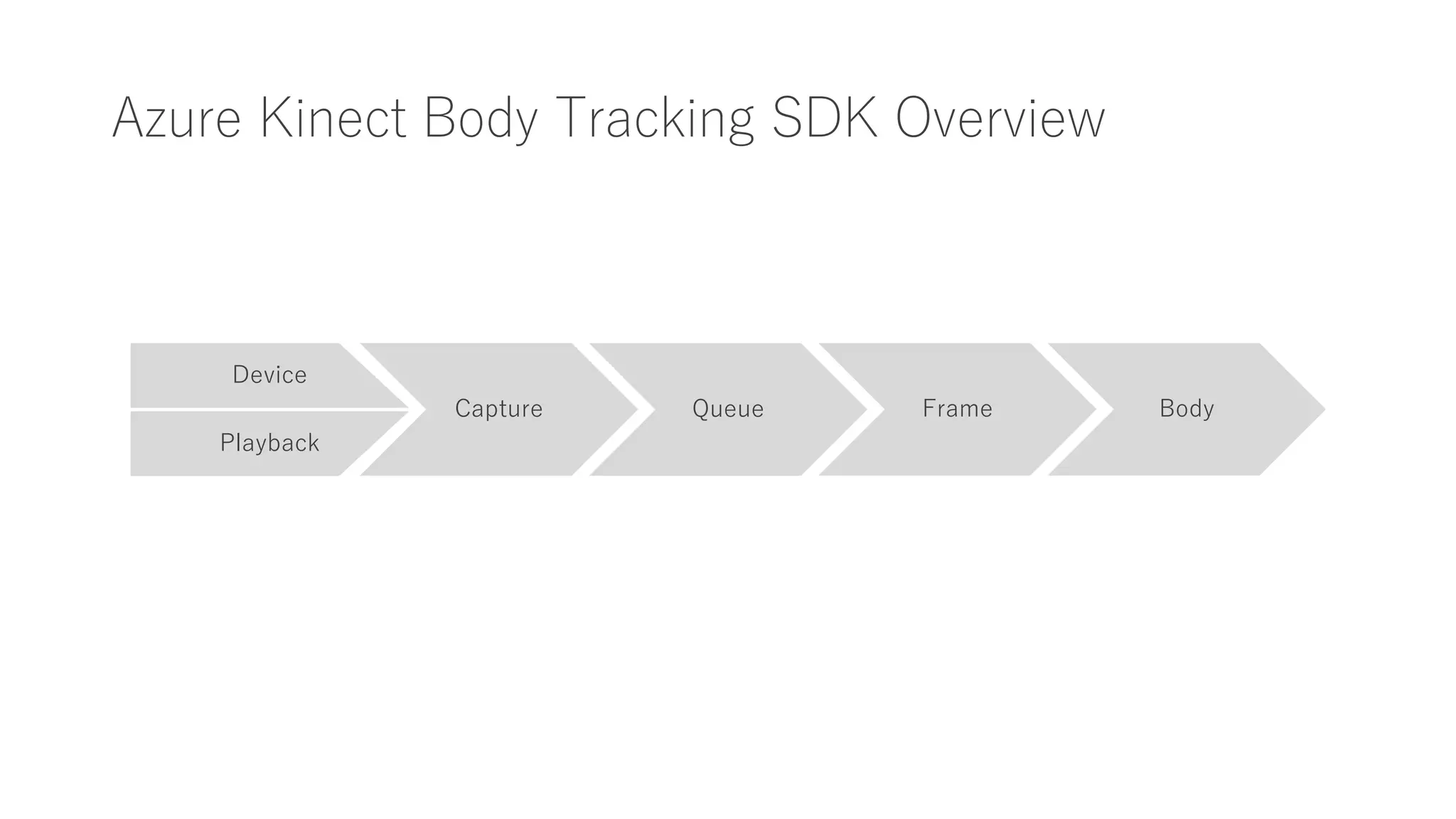 Azure Kinect Body Tracking SDK Overview
Capture Queue
Playback
Device
Frame Body
 