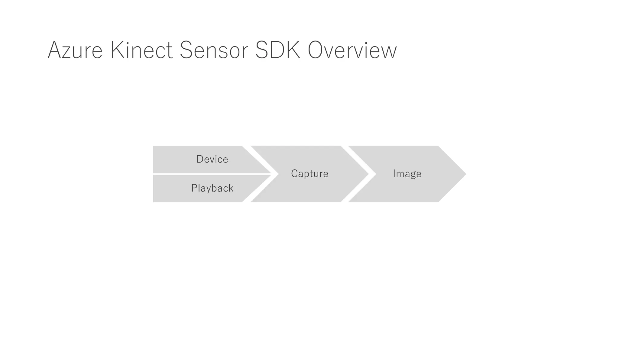 Azure Kinect Sensor SDK Overview
Capture Image
Playback
Device
 