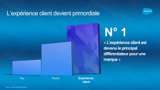 Un monde connecté
Cloud
Social
75de produits connectés
Milliards
 