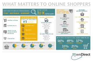 ITALY FAVOURS
UKRETAILERS
WHAT MATTERS TO ONLINE SHOPPERS
MOST LIKELY TO SHOP AT LOCAL ONLINE MARKETPLACES:
56%ITALY
21%JAPAN
31%RUSSIA
37%GERMANY
49%AUSTRALIAMOST FREQUENTLY SHOP FOR CLOTHES FROM INTERNATIONAL BRANDS:
MOST LIKELY TO SEEK OUT FOREIGN BRANDS:
ITALY JAPANRUSSIAGERMANYAUSTRALIA
AUSTRALIAITALY GERMANY
TOP CUSTOMER PRIORITIES
SHIPPING OPTIONS
RETURNS POLICY
ABILITY TO USE
ONLINE PAYMENT
PROCESSOR
GUARANTEES
TOP DELIVERY PRIORITIES
DELIVERY TIME
TRACKING
PICK UP OPTIONS
RETURNS OPTIONS
DELIVERY PREFERENCES
MOST LIKELY
TO ONLY PURCHASE
FROM A STORE WITH…
HOME DELIVERY
GERMANY 83%
ITALY 82%
AUSTRALIA 79%
JAPAN 72%
RUSSIA 45%
LOCKER COLLECTION
RUSSIA 17%
GERMANY 6%
ITALY 3%
AUSTRALIA 2%
JAPAN 2%
EASY RETURNS
RUSSIA
PREFERRED
RETURNS METHODS:
POST OFFICE/LOCAL DEPOT
#1ACROSS ALL
TERRITORIES
COST OF DELIVERY
FREE RETURNS
GERMANY
IN-STORE RETURNS
AUSTRALIA
COURIER COLLECTION
FROM HOME
RETAIL STORE
DROP OFF AT LOCKER
£
41% 4%18%21%23%
 