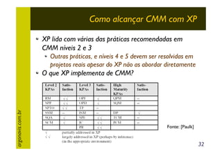 Como alcançar CMM com XP
XP lida com várias das práticas recomendadas em
CMM níveis 2 e 3
Outras práticas, e níveis 4 e 5 devem ser resolvidas em
projetos reais apesar do XP não as abordar diretamente

argonavis.com.br

O que XP implementa de CMM?

Fonte: [Paulk]

32

 