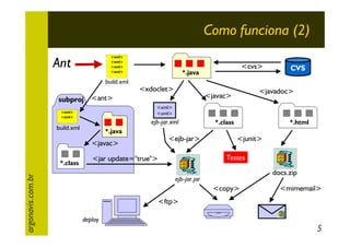 Como funciona (2)
Ant

<xml>
<xml>
<xml>
<xml>

build.xml

subproj

<xdoclet>
<xml>
<xml>

ejb-jar.xml

build.xml

*.java

<ejb-jar>

<javac>

argonavis.com.br

CVS

<javadoc>

<javac>

<ant>

<xml>
<xml>

*.class

<cvs>

*.java

*.class

*.html

<junit>
Testes

<jar update="true">

docs.zip

ejb-jar.jar

<copy>

<mimemail>

<ftp>
deploy

5

 