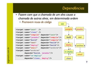Dependências
Fazem com que a chamada de um alvo cause a
chamada de outros alvos, em determinada ordem

argonavis.com.br

Promovem reuso de código
<target
<target
<target
<target
<target
<target
<target
<target
<target

init

name="init" />
name="clean" />
name="compile" depends="init"/>
name="javadoc" depends="compile"/>
name="build"
depends="compile"/>
name="test"
depends="build"/>
name="deploy" depends="build"/>
name="email"
depends="archive"/>
name="archive"
depends="build, javadoc"/>
<target name="re-deploy"
depends="clean, deploy"/>

compile

javadoc

build

test

deploy
1

archive

2

2

re-deploy
1

email

clean

9

 