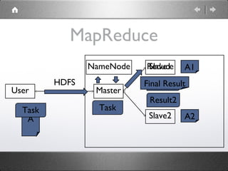 MapReduce
User Master
Slave2
Slave1
A
A1
A2
Task
NameNode
Task
Result1
Result2
Reduce
Final ResultHDFS
 