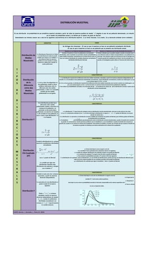 FUENTE: Barreto, J. ; Bermúdez, J. ; Flores, M. (2015)
CARACTERÍSTICAS
a. El área total bajo la curva de una distribución F es igual a uno (1).
b. Al igual que la
variable X², F solo tomas valores positivos.
c. Interpreta el
área bajo la curva como la probabilidad asociada al intervalo comprendido entre valores específicos de F.
d. Para su cálculo
se usa su respectiva tabla.
Estudia la razón entre dos varianzas
muestrales, a partir de muestras
aleatorias independientes.
La naturaleza de esta distribución se
puede resumir de la manera
siguiente:
Dadas s 1
2
y s 2
2
, o varianzas
calculadas a partir de muestras
aleatorias independientes de tamaño
n 1 y n 2 sacadas de poblaciones
distribuidas normalmente con
varianza s 1
2
y s 2
2
respectivamente,
la variable aleatoria
CARACTERÍSTICAS
a. La distribución “t” tiene forma de campana como la distribución normal estandarizada, solo que es más ancha en las colas.
b. la µ= 0. La desviación estándar (s) es > 1 y el área total bajo la distribución t es igual a 1. c. n – 1 = grados de libertad, se usa para
calcular los valores de s.
d. La distribución t se aproxima a la distribución normal a medida que aumentan los grados de libertad, para infinitos grados de libertad,
las distribuciones son idénticas.
e. El estadístico , está distribuido aproximadamente como la distribución normal estandarizada, cuando el tamaño de la muestra
es grande. En consecuencia, muchas personas prefieren usar el estadístico Z, y no el estadístico t cuando el tamaño de la muestra es
grande aún cuando no se conozca la varianza de la población. Esta práctica se justifica, en parte, por el hecho de que cuando el tamaño de
la muestra es grande s2 constituye una buena estimación de la varianza de la población.
Esta distribución permite hacer
inferencias sobre medias
poblacionales cuando se desconoce la
varianza de la población y en
particular su desviación típica
poblacional, con muestras de tamaño
n <30 extraídas de una población, la
cual se conoce como distribución t (o
t de Student).
CARACTERÍSTICAS
a. El área total bajo la curva es igual a uno (1).
b. La variable X² (chi-cuadrado) toma solamente valores no negativos.
c. La media de cualquier distribución chi-cuadrado es igual a sus grados de libertad.
d. La varianza de cualquier X² es igual a dos (2) veces su grado de libertad.
e. Para calcular la probabilidad asociada a X² usamos la fórmula siguiente:
f. La distribución chi-cuadrado, como la distribución t, es una familia de distribuciones, puesto que hay una distribución diferente para
cada uno de los valores posibles de una cantidad conocida como grados de libertad.
g. La distribución chi-cuadrado que sigue el estadístico tiene n-1 grados de libertad.
Estudia la distribución de la varianza
muestral; en poblaciones distribuidas
normalmente.
con n -1 grados de libertad
La variable que sigue una
distribución conocida como
distribución chi-cuadrado se designa
con el símbolo X
2
CASOS
Se distingue dos situaciones: -El caso en que el muestreo se hace en una población normalmente distribuida.
-El caso en que el muestreo se hace en una población que no presenta una distribución normal.
Muestreo en una Población Distribuida Normalmente Muestreo en Poblaciones que No Están Distribuidas Normalmente
Cuando el muestreo se hace en poblaciones normalmente
distribuidas, estos resultados nos permiten calcular probabilidades
sobre medias muestrales, exactamente en la misma forma como se
hace con valores individuales de variables aleatorias normalmente
distribuidas (Distribución Normal).
Existen métodos que se pueden emplear cuando se necesita hacer
una inferencia sobre la media correspondiente a una población de
este tipo. Una solución usada con frecuencia es que se extraiga una
muestra grande de la población de interés. Una vez extraído ese n
grande, el investigador puede utilizar el Teorema del Límite Central
Es una distribución de probabilidad de una estadística muestral calculada a partir de todas las muestras posibles de tamaño “ n” elegidas al azar de una población determinada y se relación
con el modelo de probabilidad normal y se definen por el número de grado de libertad .
Generalmente nos interesa conocer una o más de las siguientes características de la distribución muestral. 1) su forma funcional, 2) su media, 3) su desviación estándar (error estándar).
CARACTERÍSTICAS
a. La distribución muestral de la diferencia entre dos medias muestrales, calculadas a partir de muestras aleatorias independientes de
tamaño n1 y n2 extraídas en dos poblaciones distribuidas normalmente, estará distribuida normalmente y tendrá una media igual a µ1-µ2
y una varianza igual a σ₁²/n1 + σ₂²/n2.
b. Si n1 y n2 son grandes, la distribución muestral de la diferencia entre dos medias muestrales será normal y tendrá una media igual a µ1-
µ2 y una varianza igual a σ₁²/n1 + σ₂²/n2 sin tener en cuenta la forma funcional de las poblaciones originales.
c. Para hallar las probabilidades asociadas a los intervalos del eje , se transforma los valores de (de la distribución normal) a valores de la
distribución normal estandarizada
A veces se hace investigaciones en
dos poblaciones, donde se desea
establecer inferencias sobre la
diferencia entre dos medias
poblacionales, o saber si es razonable
concluir que dos medias
poblacionales no son iguales.
CONCEPTOS
La Distribucion Muestral de la Media
es la distribucion de todas las media
posibles que surgen si en realidad se
seleccionaran todas las muestras
posibles de cierto tamaño, la media
muestral se utiliza para calcular la
media poblacional.
DISTRIBUCIÓN MUESTRAL
Distribución
Chi-Cuadrado
(X²)
Distribución F
T
I
P
O
S
D
E
D
I
S
T
R
I
B
U
C
I
O
N
E
S
M
U
E
S
T
R
A
L
E
S
Distribución T
Distribución de
Medias
Muestrales
Distribución
de la
Diferencia
entre dos
Medias
Muestrales
n
X
Z
/s


n
X
Z
/s


2
2
21
2
1
2121
//
)()(
nn
xx
Z
ss




ns
x
t
/


ns
x
t
/


2
2
2
2
2 )1(
1
)(
X
sn
n
xx
s
i







s
 