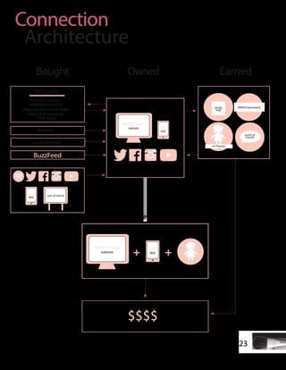 23
Connection
Architecture
Bought Owned Earned
$$$$
swag
bag
word of
mouth
#MKEmpowered
In Person
website
app
website app
out of homeapp
BuzzFeed
Face the Holidays
PR Events
#MKPartyNearYOU
Featured Post of the Week
Pink Santa
Pretty & Professional
Magazine
Google AdWords
 