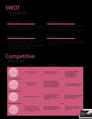 3
SWOT
Analysis
weaknesses
opportunities
threats
• Established brand with strong values and a rich history
• Provides a variety of quality cosmetics; it’s a one-stop-
shop for beauty products
• The average age for IBCs in the US is 42, which is
much older than our target market
• Young female consumers don’t feel impulsive enough
to purchase the product because of the traditional
Mary Kay party technique of selling
• Provides a way for young women to be self-employed
and to excel
• Can align itself as a high-end, unique beauty brand among
young women
• Young female consumers see Mary Kay as outdated
• Young consumers can easily go elsewhere to seek similar
beauty products
strengths
CoverGirl
Clinique
“Easy, breezy, beautiful.
CoverGirl.”
Clinique is a high-end
department store beauty
allergy-tested cosmetics,
skin care and fragrances.
Competitive
Market
Avon
Revlon
Highly favored by young
female consumers.
“Allergy Tested. 100%
Fragrance Free.”
“Glamour, Excitement, and
Innovation through High-
quality Products at Affordable
Prices.”
Brand has a strong social
media presence and connects
with women of all ages.
“The company for women.”
They are also a one-stop-
shop, directly selling
everything from skin care to
fragrance.
They have a strong foundation
of empowering women and
being philanthropic. 3
Revlon prides itself on
being classic and values its
history. 4
It’s a very recognizable
brand because of
the celebrities that
endorse them in their
advertisements. 1
Women of all ages are loyal
to and purchase Clinique. 2
tagline attribute analysis
 