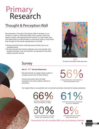 5
Primary
Research
We presented a Thought & Perception Wall to females on our
campus in order to understand Mary Kay’s position within the
and asked them to write phrases or words that came to mind when
they thought of the brands represented on the Wall.
• We learned that female millenials perceive Mary Kay as an
outdated brand.
• We also learned that female millenials were more familiar with
drugstore brands, such as CoverGirl, as opposed to the direct
selling cosmetic brands.
Thought & Perception Wall
Survey
Young consumers have not been
exposed to the direct selling method of
cosmetics.
of respondents have never attended a
Direct Selling Beauty Party
Our target relies on accessible and convenient purchase channels for beauty products:
purchase cosmetics at super-
stores, like Walmart or Target
purchase cosmetics at drugstores,
like CVS or Walgreens
purchase cosmetics from specialty
stores, such as Sephora or Ulta
order cosmetics from a direct
selling representative
We learned that our target values quality in
a beauty brand over all other factors.
Out of 201 Survey Responses:
521
Thought & Perception Wall responses
*+%,-.$/,"0+"%+1"2+%,30$/"45*6,"&,"&"7-/28&,3%9"28&%%$:;
 