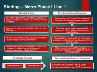 Bidding – Metro Phase I Line 1 
Eligibility Criteria 
An Indian Company or a Company authorized to 
carry out business in India or a JV with an Indian 
Company 
Net worth of more than Rs.5,000 million or US$ 
112 million 
Annual Turnover for the last 3 years of more than 
Rs.3,650 million or US $ 81.0 million 
Relevant experience in developing, constructing 
or operating a Mass Transit System with 
minimum capacity of 20,000 PHPDT. 
First Stage-Technical Proposals 
Evaluate Bids for Financial Capability and 
Technical Competence as per evaluation 
criteria 
Scrutinize system design proposals for 
conformity - Technical and Performance 
specifications 
Obtain bidders‟ confirmation to incorporate 
proposed modifications if any to provide level 
playing ground 
Those bidders scoring 75% and above in 
technical evaluation were eligible to submit 
financial proposal 
Second Stage-Financial Proposals 
Evaluation of Business Plan & other 
formats submitted as per RFP documents 
Two Stage Process 
Technical Proposals Financial Proposals 
 