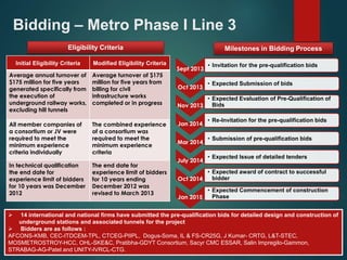 Bidding – Metro Phase I Line 3 
Eligibility Criteria Milestones in Bidding Process 
Initial Eligibility Criteria Modified Eligibility Criteria 
Average annual turnover of 
$175 million for five years 
generated specifically from 
the execution of 
underground railway works, 
excluding hill tunnels 
Average turnover of $175 
million for five years from 
billing for civil 
infrastructure works 
completed or in progress 
All member companies of 
a consortium or JV were 
required to meet the 
minimum experience 
criteria individually 
The combined experience 
of a consortium was 
required to meet the 
minimum experience 
criteria 
In technical qualification 
the end date for 
experience limit of bidders 
for 10 years was December 
2012 
The end date for 
experience limit of bidders 
for 10 years ending 
December 2012 was 
revised to March 2013 
Sept 2013 
• Invitation for the pre-qualification bids 
Oct 2013 
• Expected Submission of bids 
Nov 2013 
• Expected Evaluation of Pre-Qualification of 
Bids 
Jan 2014 
• Re-Invitation for the pre-qualification bids 
Mar 2014 
• Submission of pre-qualification bids 
July 2014 
• Expected Issue of detailed tenders 
Oct 2014 
• Expected award of contract to successful 
bidder 
Jan 2015 
• Expected Commencement of construction 
Phase 
 14 international and national firms have submitted the pre-qualification bids for detailed design and construction of 
underground stations and associated tunnels for the project 
 Bidders are as follows : 
AFCONS-KMB, CEC-ITDCEM-TPL, CTCEG-PIIPL, Dogus-Soma, IL & FS-CR25G, J Kumar- CRTG, L&T-STEC, 
MOSMETROSTROY-HCC, OHL-SKE&C, Pratibha-GDYT Consortium, Sacyr CMC ESSAR, Salin Impregilo-Gammon, 
STRABAG-AG-Patel and UNITY-IVRCL-CTG. 
 