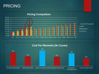 ₹ 45.00 
₹ 40.00 
₹ 35.00 
₹ 30.00 
₹ 25.00 
₹ 20.00 
₹ 15.00 
₹ 10.00 
₹ 5.00 
₹ 0.00 
Pricing Comparison 
0-2 2 -4 4 - 6 6 - 9 9 - 12 12 - 15 15 - 18 18 - 21 21 - 2424 - 27 27 - 31 31 - 3535 - 3939 - 44 > 44 
Mumbai (Proposed) 
Delhi 
Bangalore 
Chennai 
350 
250 
400 
240 
325 
200 
Mumbai (elevated) Delhi (elevated) Delhi (Underground) Bangalore (elevated) Bangalore 
(Underground) 
chennai (elevated) 
Cost Per Kilometre (Rs Crores) 
PRICING 
 