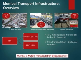 Mumbai Transport Infrastructure: 
Overview 
12.8 
% 
9.2 
% 
78.0 
% 
Private Vehicle Intermediate Public transport Public transport 
78% 
Suburban rail – 56% 
BEST – 22% 
 13.0 million people travel daily 
by Public Transport 
 Train transportation – Lifeline of 
Mumbai 
Mumbai is Public Transportation Dependent city 
 