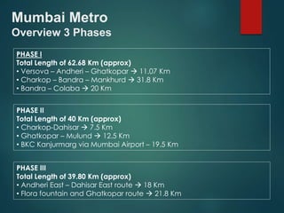 Mumbai Metro 
Overview 3 Phases 
PHASE I 
Total Length of 62.68 Km (approx) 
• Versova – Andheri – Ghatkopar  11.07 Km 
• Charkop – Bandra – Mankhurd  31.8 Km 
• Bandra – Colaba  20 Km 
PHASE II 
Total Length of 40 Km (approx) 
• Charkop-Dahisar  7.5 Km 
• Ghatkopar – Mulund  12.5 Km 
• BKC Kanjurmarg via Mumbai Airport – 19.5 Km 
PHASE III 
Total Length of 39.80 Km (approx) 
• Andheri East – Dahisar East route  18 Km 
• Flora fountain and Ghatkopar route  21.8 Km 
 