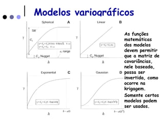 Modelos variográficos
As funções
matemáticas
dos modelos
devem permitir
que a matriz de
covariâncias,
nele baseada,
possa ser
invertida, como
ocorre na
krigagem.
Somente certos
modelos podem
ser usados.
 