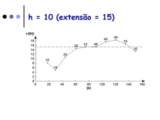 h = 10 (extensão = 15)
 