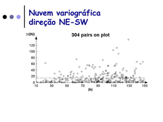 Nuvem variográfica
direção NE-SW
 