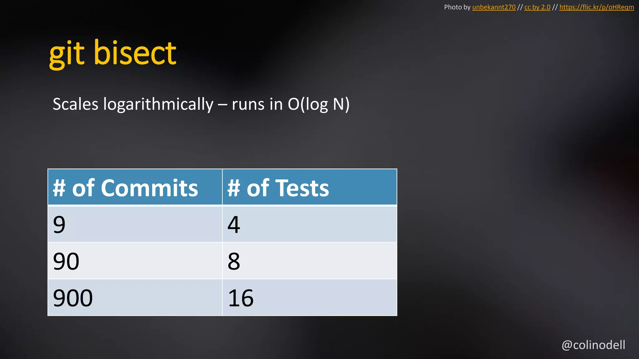 git bisect
Photo by unbekannt270 // cc by 2.0 // https://flic.kr/p/oHReqm
@colinodell
# of Commits # of Tests
9 4
90 8
900 16
Scales logarithmically – runs in O(log N)
 