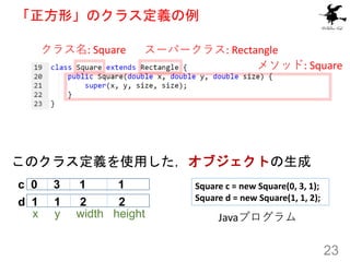 「正方形」のクラス定義の例
23
クラス名: Square
メソッド: Square
このクラス定義を使用した，オブジェクトの生成
c 0 3 1 1
d 1 1 2 2
x y width height Javaプログラム
Square c ...