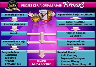 PROSES KERJA CREAM AJAIB Firmax3
Teknologi Nano
Diserap Langsung
Darah
Optimalkan kerja KELENJAR
Sistem KELENJAR
Pineal,Thyroid, Pankreas, Testis, dll
Hormon-hormon
yg STABIL
Menormalkan Kerja
Organ Tubuh
Regenerasi dan
Penormalan Sel
Penyembuhan
- JANTUNG
- DIABETES
- STROKE
- REMATIK, DLL.
Kembali Muda
- Kulit Kencang
- Payudara Terangkat
- Kerutan Hilang
- Kantong Mata Hilang, dll.
 