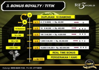 U
L 1 A (7 X 6600) = Rp. 46.200
L 2
L 3
L 4
L 5
10 X 46.200 = Rp. 462.000
100 X 46.200 = Rp. 4.620.000
10,000 X 46.200 = Rp. 462.000.000
DUPLIKASI 10 DIAMOND
REAL TIME BONUS
U
UA +
U
U
A
A
+
+
100 x 10D
1,000 x 10D
PERGERAKAN 1 KAKI
10 Diamond
A
10 x 10D
1,000 X 46.200 = Rp. 46.200.000 A + U
L 20 ???
 