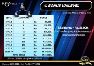 NilaiBonus=Rp.35.000,-
darimemberyangAutomaintenaace/
belanjaulangotomatis
Bonus Unilevel dibayarkan bulanan
Duplikasi Mensponsori 2 Titik
LEVEL JARINGAN BONUS
LEVEL 1 2 Rp. 66,000,-
LEVEL 2 4 Rp. 132,000,-
LEVEL 3 8 Rp. 264,000,-
LEVEL 4 16 Rp. 528,000,-
LEVEL 5 32 Rp. 1,056,000,-
LEVEL 6 64 Rp 2,112,000,-
LEVEL 7 128 Rp. 4,224,000,-
LEVEL 8 256 Rp. 8,448,000,-
LEVEL 9 512 Rp. 16,896,000,-
LEVEL 10 1024 Rp. 33,792,000,-
TOTAL BONUS Rp. 67,518,000,-
 