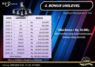 NilaiBonus=Rp.35.000,-
darimemberyangAutomaintenaace/
belanjaulangotomatis
Bonus Unilevel dibayarkan bulanan
Duplikasi Mensponsori 5 Titik
LEVEL JARINGAN BONUS
LEVEL 1 5 Rp 165,000
LEVEL 2 25 Rp 825,000
LEVEL 3 125 Rp 4,125,000
LEVEL 4 625 Rp 20,625,000
LEVEL 5 3125 Rp 103,125,000
LEVEL 6 15625 Rp 515,625,000
LEVEL 7 78125 Rp 2,578,125,000
LEVEL 8 390625 Rp 12,890,625,000
LEVEL 9 1953125 Rp 64,453,125,000
LEVEL 10 9765625 Rp 322,265,625,000
TOTAL BONUS Rp 402,831,990,000
 