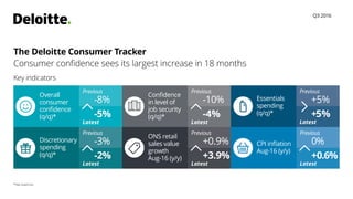 The Deloitte Consumer Tracker
Consumer confidence sees its largest increase in 18 months
Overall
consumer
conﬁdence
(q/q)*
Previous
Latest
-8%
-5%
Conﬁdence
in level of
job security
(q/q)*
Previous
Latest
-10%
-4%
Essentials
spending
(q/q)*
Previous
Latest
+5%
+5%
Discretionary
spending
(q/q)*
Previous
Latest
-3%
-2%
ONS retail
sales value
growth
Aug-16 (y/y)
Previous
Latest
+0.9%
+3.9%
CPI inﬂation
Aug-16 (y/y)
Previous
Latest
0%
+0.6%
Key indicators
*Net balances
Q3 2016
 