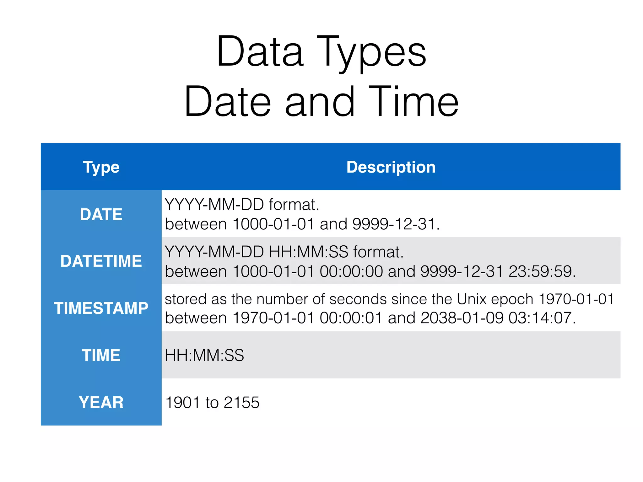 Data Types 
Date and Time 
Type Description 
DATE 
YYYY-MM-DD format. 
between 1000-01-01 and 9999-12-31. 
DATETIME 
YYYY-MM-DD HH:MM:SS format. 
between 1000-01-01 00:00:00 and 9999-12-31 23:59:59. 
TIMESTAMP 
stored as the number of seconds since the Unix epoch 1970-01-01 
between 1970-01-01 00:00:01 and 2038-01-09 03:14:07. 
TIME HH:MM:SS 
YEAR 1901 to 2155 
 