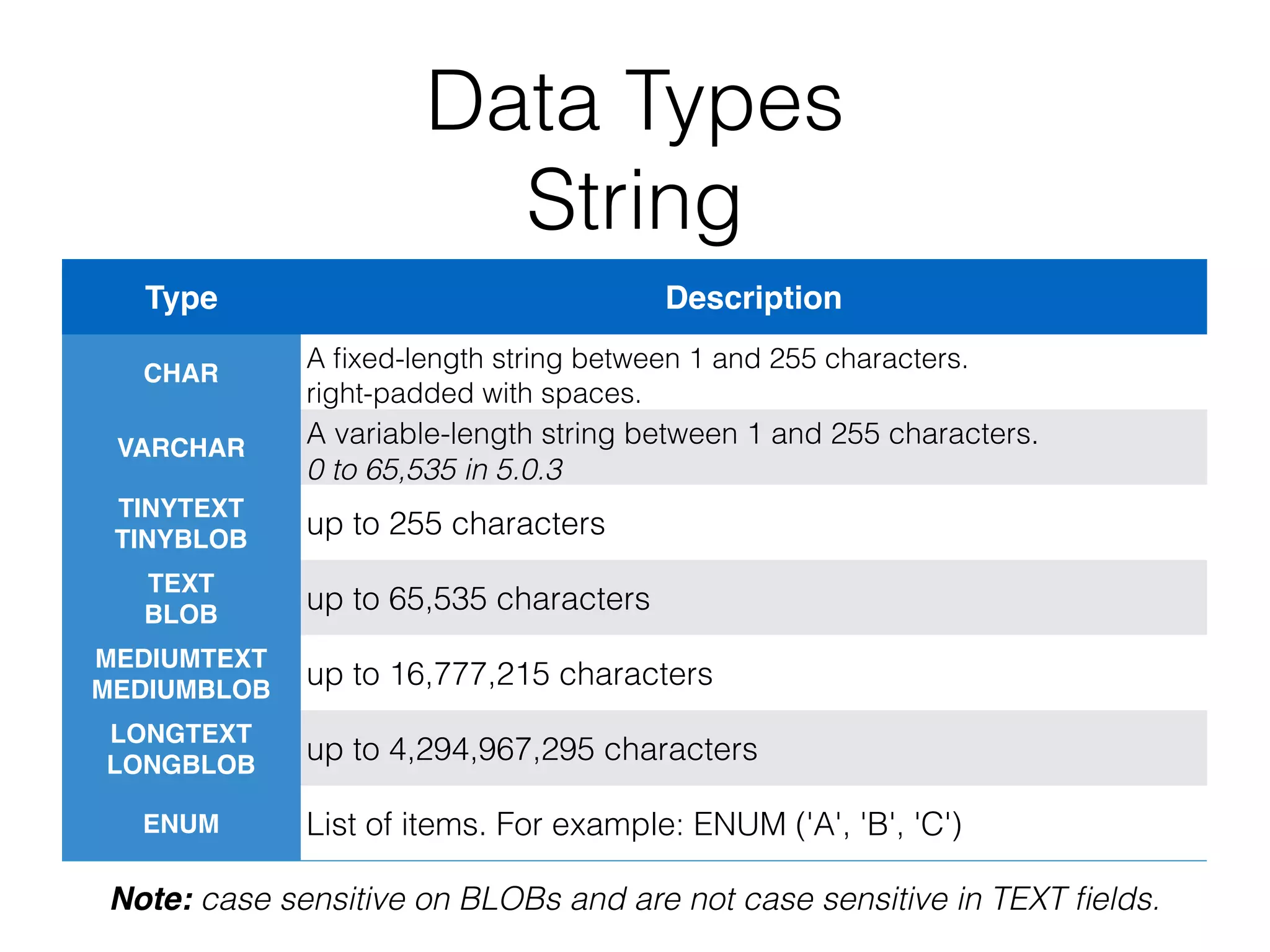 Data Types 
String 
Type Description 
CHAR 
A fixed-length string between 1 and 255 characters. 
right-padded with spaces. 
VARCHAR A variable-length string between 1 and 255 characters. 
0 to 65,535 in 5.0.3 
TINYTEXT 
TINYBLOB up to 255 characters 
TEXT 
BLOB up to 65,535 characters 
MEDIUMTEXT 
MEDIUMBLOB up to 16,777,215 characters 
LONGTEXT 
LONGBLOB up to 4,294,967,295 characters 
ENUM List of items. For example: ENUM ('A', 'B', 'C') 
Note: case sensitive on BLOBs and are not case sensitive in TEXT fields. 
 