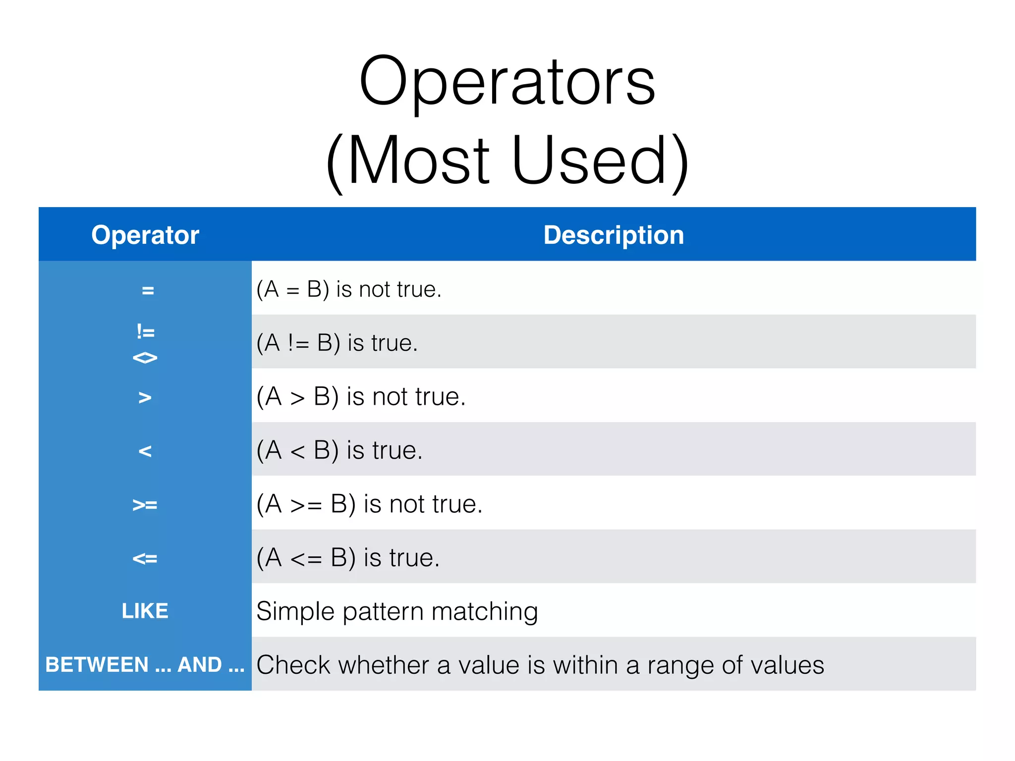Operators 
(Most Used) 
Operator Description 
= (A = B) is not true. 
!= 
(A != B) is true. 
<> 
> (A > B) is not true. 
< (A < B) is true. 
>= (A >= B) is not true. 
<= (A <= B) is true. 
LIKE Simple pattern matching 
BETWEEN ... AND ... Check whether a value is within a range of values 
 