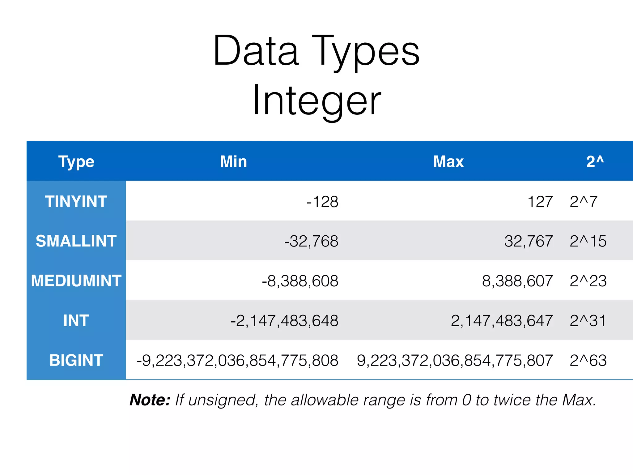 Data Types 
Integer 
Type Min Max 2^ 
TINYINT -128 127 2^7 
SMALLINT -32,768 32,767 2^15 
MEDIUMINT -8,388,608 8,388,607 2^23 
INT -2,147,483,648 2,147,483,647 2^31 
BIGINT -9,223,372,036,854,775,808 9,223,372,036,854,775,807 2^63 
Note: If unsigned, the allowable range is from 0 to twice the Max. 
 