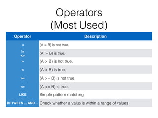Operators 
(Most Used) 
Operator Description 
= (A = B) is not true. 
!= 
(A != B) is true. 
<> 
> (A > B) is not true. 
< (A < B) is true. 
>= (A >= B) is not true. 
<= (A <= B) is true. 
LIKE Simple pattern matching 
BETWEEN ... AND ... Check whether a value is within a range of values 
 