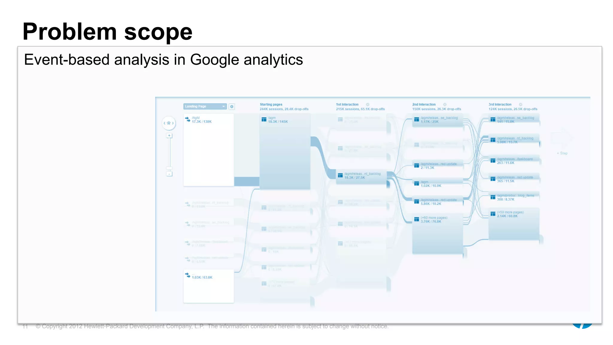 © Copyright 2012 Hewlett-Packard Development Company, L.P. The information contained herein is subject to change without notice.11
•  We want to make informed product/dev decision based on real
users behavior
•  We have real user monitoring today e.g. Google Analytics
•  Information is event based not flow based
•  Flow based is hard to understand
•  There is code coverage but this doesn’t reflect real user usage
•  What we need is real user coverage and insights
Problem scope
Event-based analysis in Google analytics
 