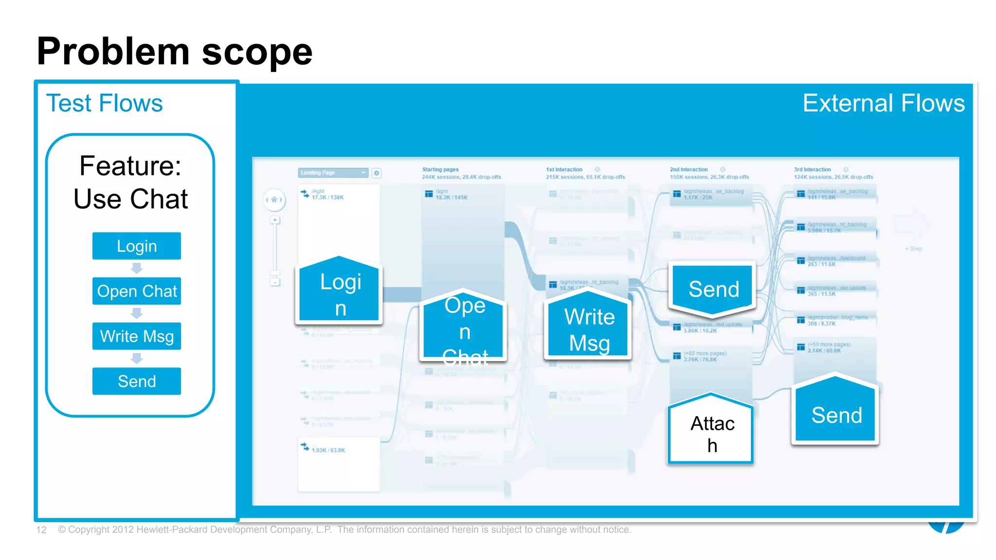 © Copyright 2012 Hewlett-Packard Development Company, L.P. The information contained herein is subject to change without notice.12
Problem scope
External Flows
Ope
n
Chat
Write
Msg
Attac
h
Send
SendLogi
n
Test Flows
Feature:
Use Chat
Login
Open Chat
Write Msg
Send
Ope
n
Chat
Write
Msg
Attac
h
Send
SendLogi
n Ope
n
Chat
Write
Msg
Attac
h
Send
SendLogi
n
 