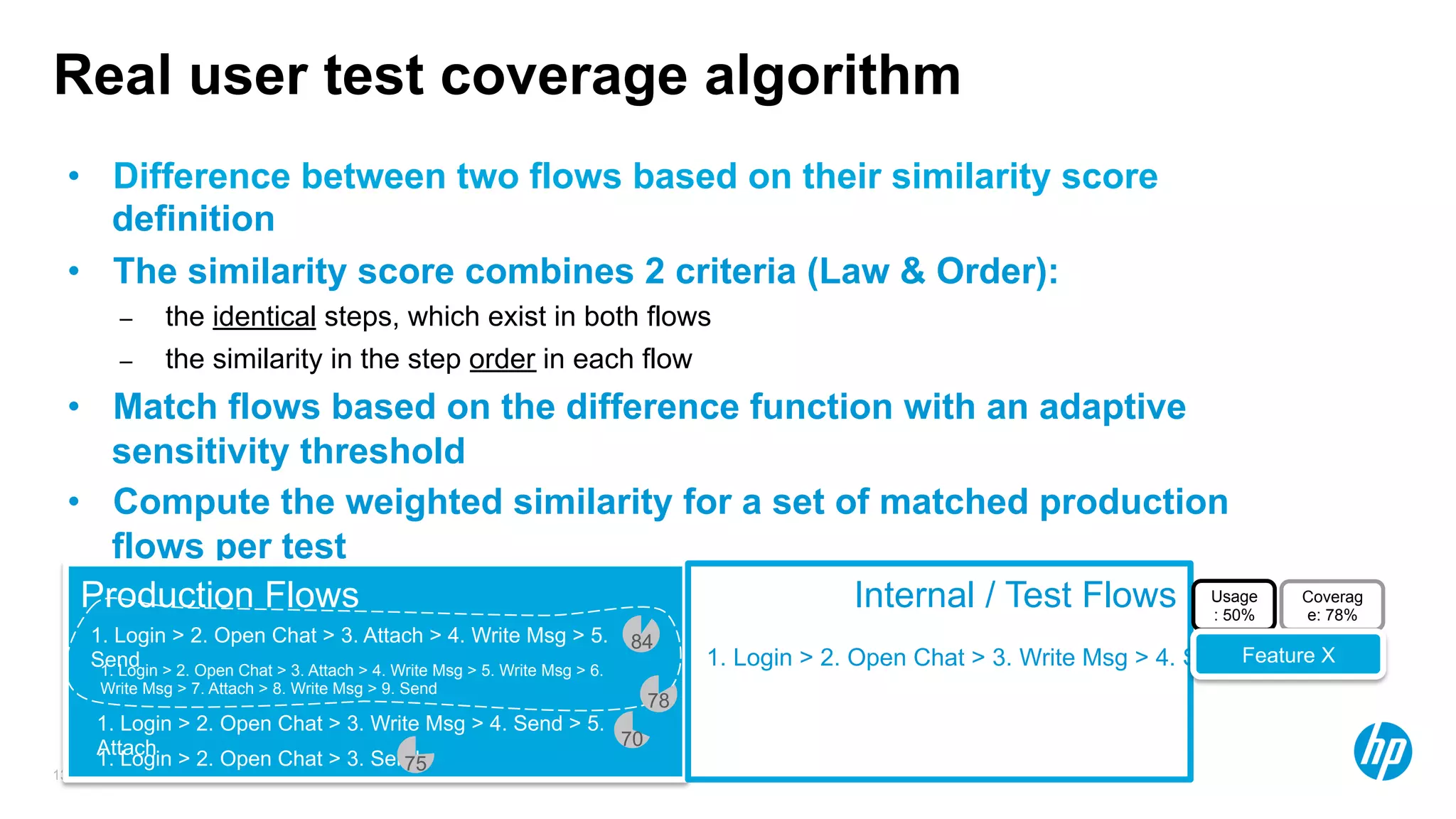 © Copyright 2012 Hewlett-Packard Development Company, L.P. The information contained herein is subject to change without notice.13
Real user test coverage algorithm
•  Difference between two flows based on their similarity score
definition
•  The similarity score combines 2 criteria (Law & Order):
–  the identical steps, which exist in both flows
–  the similarity in the step order in each flow
•  Match flows based on the difference function with an adaptive
sensitivity threshold
•  Compute the weighted similarity for a set of matched production
flows per test
Production Flows Internal / Test Flows
1. Login > 2. Open Chat > 3. Write Msg > 4. Send
1. Login > 2. Open Chat > 3. Attach > 4. Write Msg > 5.
Send
1. Login > 2. Open Chat > 3. Send
1. Login > 2. Open Chat > 3. Attach > 4. Write Msg > 5. Write Msg > 6.
Write Msg > 7. Attach > 8. Write Msg > 9. Send
1. Login > 2. Open Chat > 3. Write Msg > 4. Send > 5.
Attach
Usage
: 50%
Coverag
e: 78%
Feature X
84
78
70
75
 