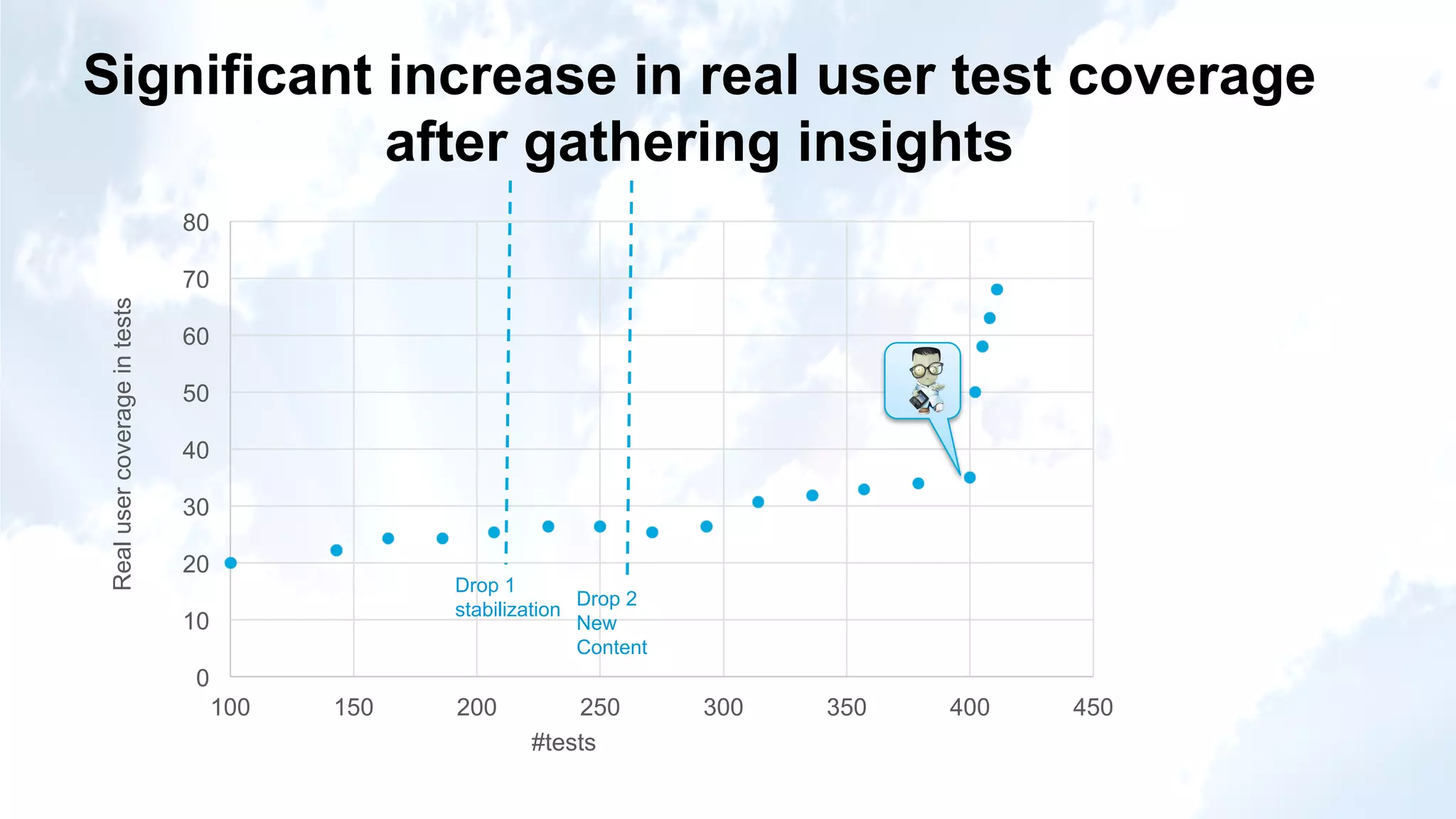 © Copyright 2012 Hewlett-Packard Development Company, L.P. The information contained herein is subject to change without notice.15
Significant increase in real user test coverage
after gathering insights
0
10
20
30
40
50
60
70
80
100 150 200 250 300 350 400 450
Drop 1
stabilization
Drop 2
New
Content
#tests
Realusercoverageintests
 