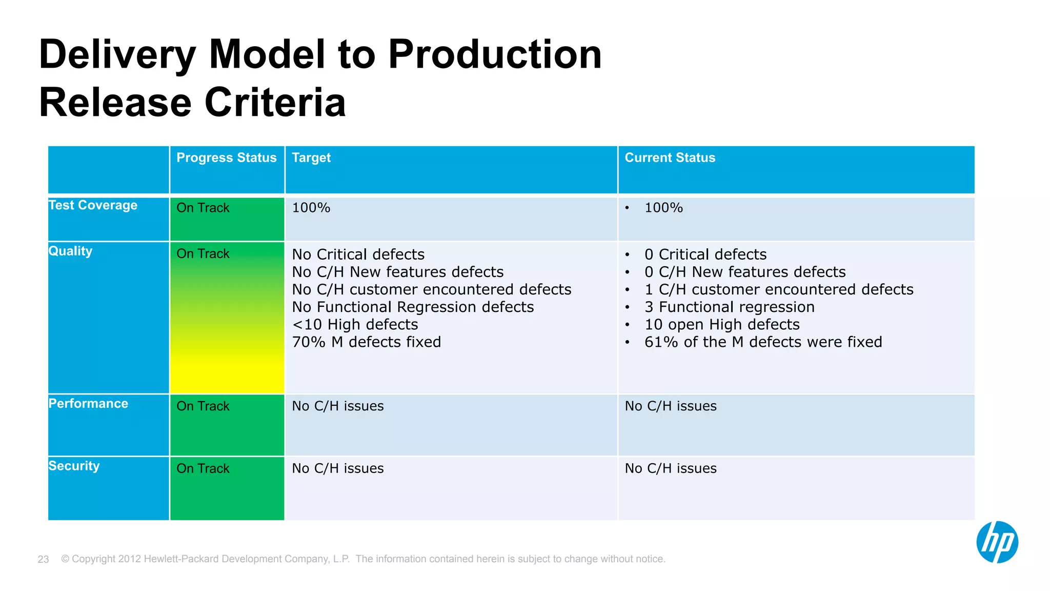 © Copyright 2012 Hewlett-Packard Development Company, L.P. The information contained herein is subject to change without notice.23
Delivery Model to Production
Release Criteria
Progress Status Target Current Status
Test Coverage On Track 100% •  100%
Quality On Track No Critical defects
No C/H New features defects
No C/H customer encountered defects
No Functional Regression defects
<10 High defects
70% M defects fixed
•  0 Critical defects
•  0 C/H New features defects
•  1 C/H customer encountered defects
•  3 Functional regression
•  10 open High defects
•  61% of the M defects were fixed
Performance On Track No C/H issues No C/H issues
Security On Track No C/H issues No C/H issues
 