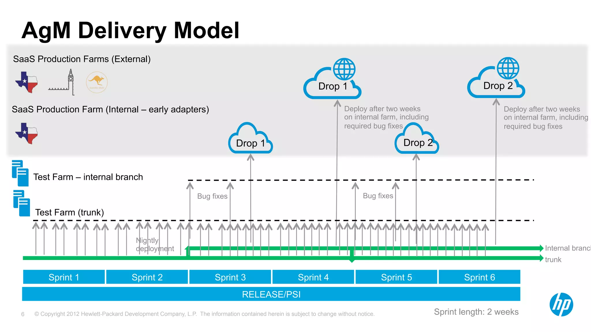 © Copyright 2012 Hewlett-Packard Development Company, L.P. The information contained herein is subject to change without notice.6
AgM Delivery Model
SaaS Production Farms (External)
Sprint 1 Sprint 2 Sprint 3 Sprint 4 Sprint 5 Sprint 6
SaaS Production Farm (Internal – early adapters)
Test Farm (trunk)
Nightly
deployment
trunk
Deploy after two weeks
on internal farm, including
required bug fixes
RELEASE/PSI
Internal branch
Bug fixes
Test Farm – internal branch
Bug fixes
Deploy after two weeks
on internal farm, including
required bug fixes
Drop 1 Drop 2
Drop 1 Drop 2
Sprint length: 2 weeks
 