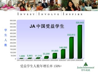 JA 中国受益学生 学 生 人 数 受益学生人数年增长率 150%+ 