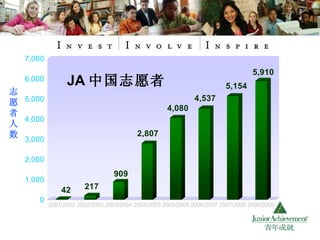 JA 中国志愿者 志愿者人数 