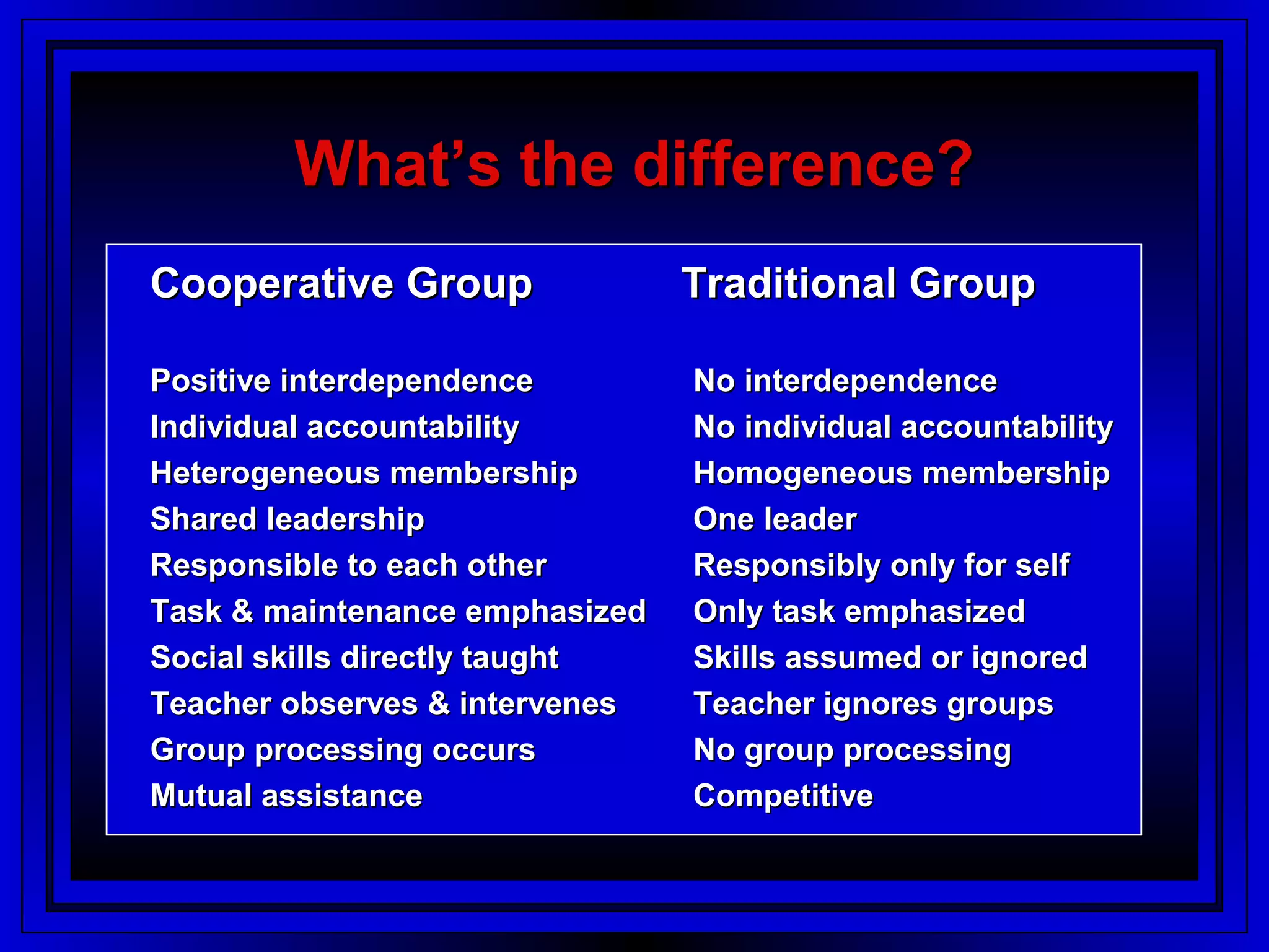 What’s the difference?
Cooperative Group               Traditional Group

Positive interdependence        No interdependence
Individual accountability       No individual accountability
Heterogeneous membership        Homogeneous membership
Shared leadership               One leader
Responsible to each other       Responsibly only for self
Task & maintenance emphasized   Only task emphasized
Social skills directly taught   Skills assumed or ignored
Teacher observes & intervenes   Teacher ignores groups
Group processing occurs         No group processing
Mutual assistance               Competitive
 
