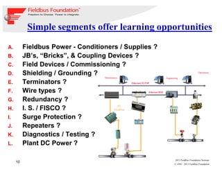 10
© 1994 – 2013 Fieldbus Foundation
2013 Fieldbus Foundation Seminar
Simple segments offer learning opportunities
A. Fieldbus Power - Conditioners / Supplies ?
B. JB’s, “Bricks”, & Coupling Devices ?
C. Field Devices / Commissioning ?
D. Shielding / Grounding ?
E. Terminators ?
F. Wire types ?
G. Redundancy ?
H. I. S. / FISCO ?
I. Surge Protection ?
J. Repeaters ?
K. Diagnostics / Testing ?
L. Plant DC Power ?
H1
Fieldbus
Ethernet/HSE
Maintenance
Operations
Ethernet/TCP/IP
Engineering
 