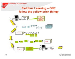12
© 1994 – 2013 Fieldbus Foundation
2013 Fieldbus Foundation Seminar
Blocks
AI
ISDIAO
PID MAI
Devices
AI AI IS
AI
AO
PID
AO
PID
Power and
WiringPower I.S2
3
4
5
Fieldbus Learning – ONE
follow the yellow brick thingy
XD_Scale
Out_Scale
Cal_Min_Span
T
TT-101Configuration
PC use
and
Navigation
1
Left click, Right
Click
Drag/Drop, Insert,
Maximize,
Download etc…
 