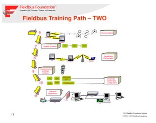 13
© 1994 – 2013 Fieldbus Foundation
2013 Fieldbus Foundation Seminar
Troubleshooting
and Data
Analysis
Math
ISel Advanced
Control and
configurationMAI
DI
Advanced
PID
Feedforward
Enterprise
Applications
Hub
Firewall
Card
Hub
Town
Minicomputer
Workstation
Communications6
AI AOPIDControl Schema7
Engineer
Work Station
HMI
Visualization
Configuration8
9
10
11
Fieldbus Training Path – TWO
 