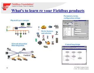 9
© 1994 – 2013 Fieldbus Foundation
2013 Fieldbus Foundation Seminar
Network interaction
Data integration
Network interaction
Data integration
Fieldbus
P
L
P
L
P
L
P
L
Control loop design
Parameters, terms,
configuration settings
What's to learn re your Fieldbus products
Physical Layer concepts
Device features
and selection
 