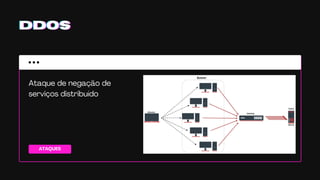 ATAQUES
DDOSDDOSDDOS
Ataque de negação de
serviços distribuído
 