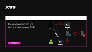 ATAQUES
XSSXSSXSS
Injeta um código em um
site que não tem controle
 
