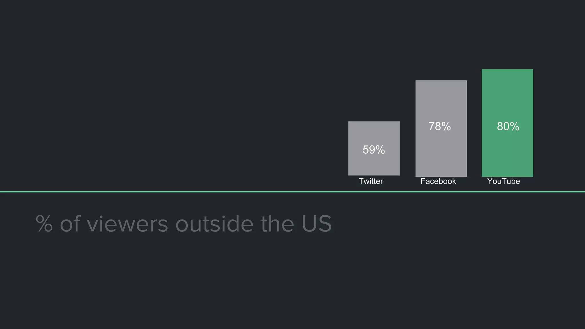 59%
78% 80%
Twitter Facebook YouTube