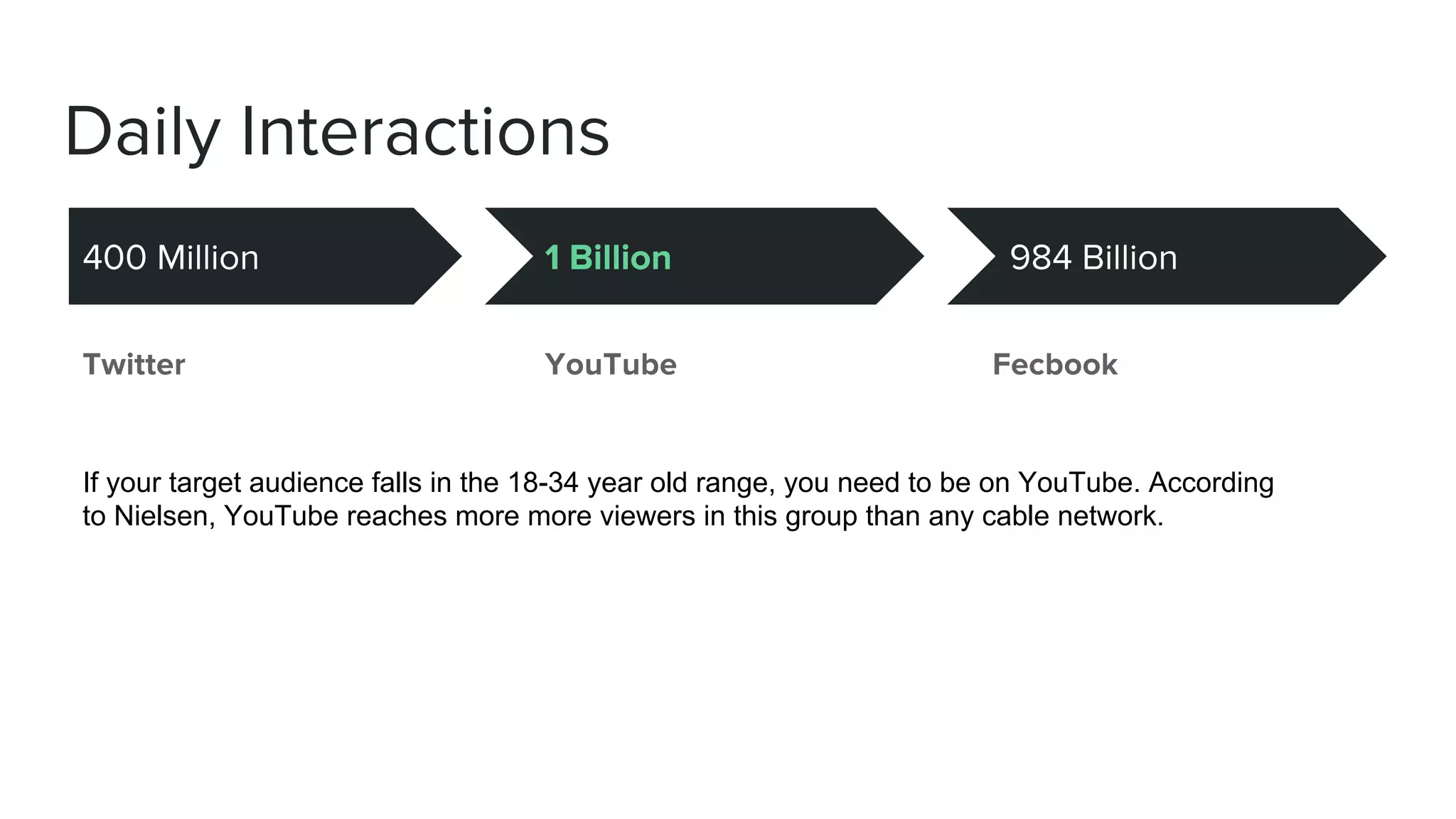 If your target audience falls in the 18-34 year old range, you need to be on YouTube. According
to Nielsen, YouTube reaches more more viewers in this group than any cable network.