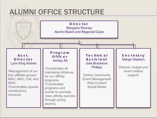 ALUMNI OFFICE STRUCTURE Asst. Director Lynn King Andres Management of our four affiliate groups: MAC, NAC, CAL and MHA. Coordinates special constituency reunions. Director Maryjane Rooney Alumni Board and Regional Clubs Program Officer Ashley Alt Coordinates all marketing initiatives for our affinity programs. Coordinates programs and events to promote class affinity (seniors through young alumni). Technical Assistant Julie Brackeva-Phillips Online Community Event Management Web Content Social Media Secretary Marge Gleason Clerical, budget and event related support. 